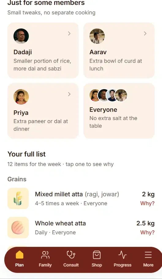 Meal plan screen: small tweaks for some members, such as a smaller portion of rice for Dadaji and extra curd for Aarav.